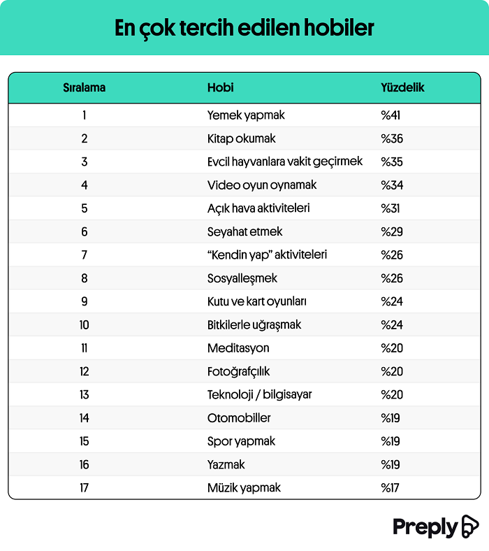Preply En Çok Tercih Edilen Hobiler