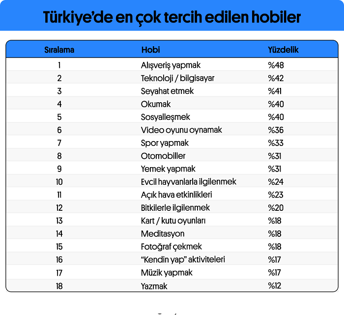 Preply Türkiye’de En Çok Tercih Edilen Hobiler